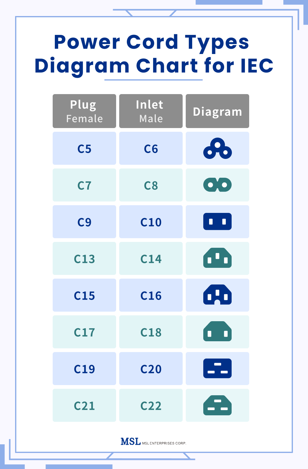 A chart showcases the diagram of the plug connectors and appliance inlets of the IEC standard.